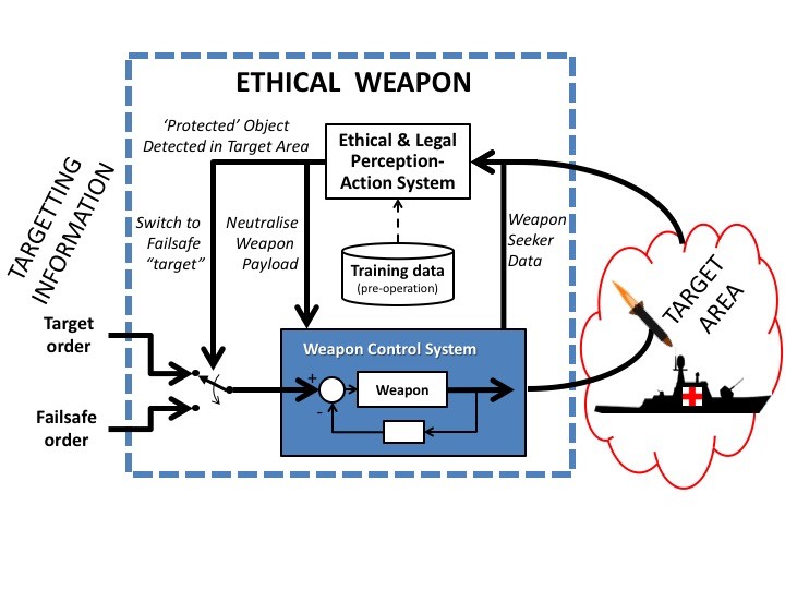 A MinAI ethical weapon